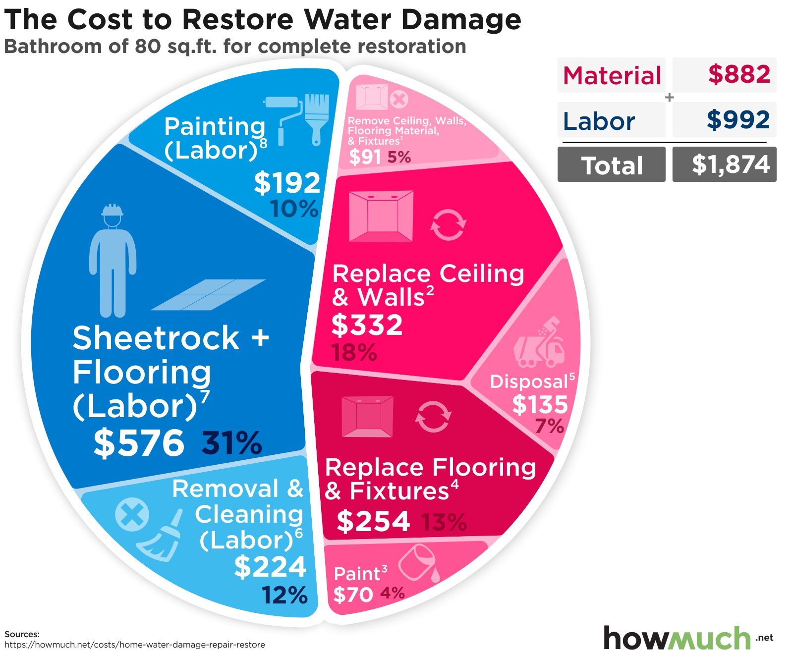 Cost-Restore-Water-Damage